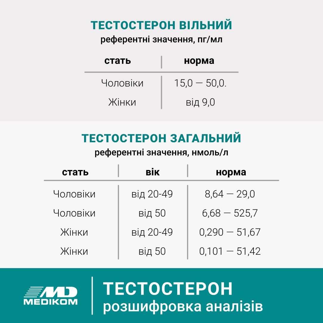 Аналіз на тестостерон